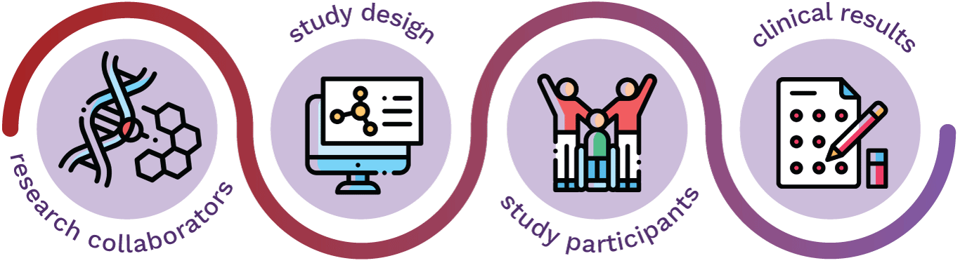 Clinical trial process from research collaborators to clinical results